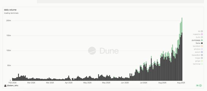 A Dune Analytics daily volume chart showing trading terminal activity from February through August 2026, with a dramatic spike in late August 2026 reaching ~200m, dominated by pumpape and fomo (likely pump.fun) trading volumes.

The chart illustrates the post's point about onboarding becoming simpler this cycle—while previous cycles required complex steps like finding groupchats and following filters, the explosion in trading terminal volume (particularly pump.fun-related activity shown in dark) reflects how centralized apps have simplified access to onchain trading for mainstream users.