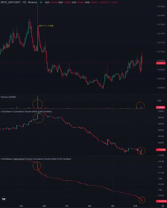 A trading chart for SPOT_GMTUSDT with the text 'Wピイベント発生' (W pattern event occurred) circled, showing candlestick price action and volume indicators.