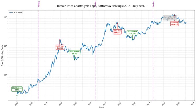 A logarithmic-scale chart tracking Bitcoin's price from 2015 to July 2026, marking historical cycle tops ($19,498 in 2017, $64,812 in 2021, $126,196 projected) and bottoms ($275 in 2015, $15,583 in 2018, $55,700 in 2022, $60,790 in 2025), alongside halving events shown as dashed purple lines. The image visually supports the post's claim of an imminent BTC bottom near $60K and a forthcoming bull market, as the chart shows the current price consolidating near the $60,790 marked bottom within the predicted "bottom window."