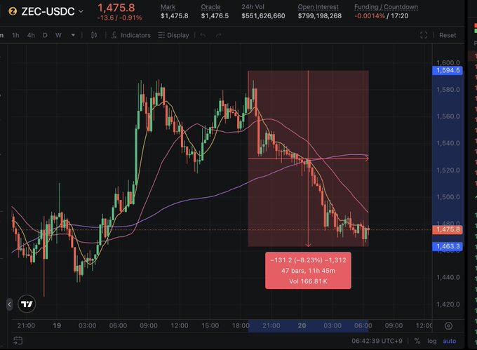 A trading chart for ZEC-USDC showing a price of 1,475.8 with a -8.23% decline (-131.2) and volume of 166.81K, highlighted by a red rectangle marking the downward movement from 1,594.5 to 1,463.3.
