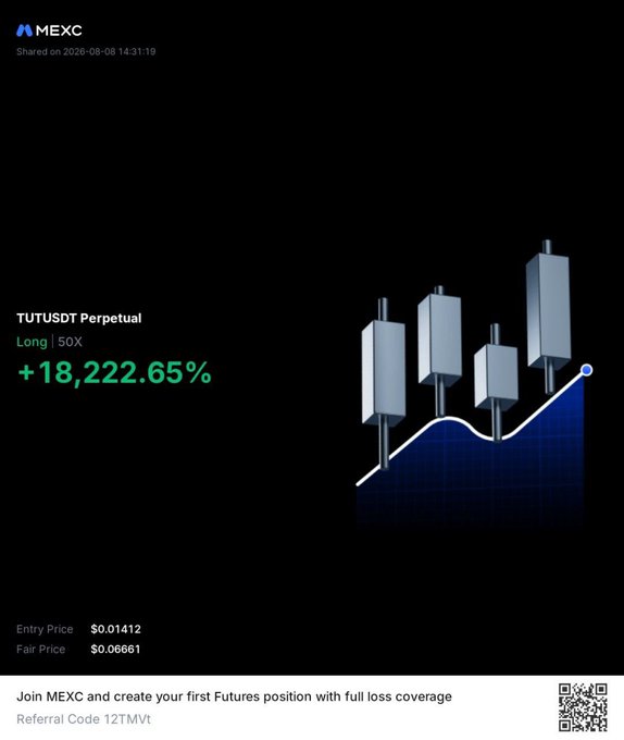 A MEXC futures trading graphic showcasing a successful long position on TUTUSDT Perpetual with 50x leverage, displaying a +18,222.65% gain from an entry price of $0.01412 to a fair price of $0.06601, accompanied by a referral code "12TMVt." The image serves as visual proof of the post's message about $TUT's breakout performance, demonstrating the substantial returns achieved during the move while hinting that such obvious breakouts may already be priced in by the time others notice.