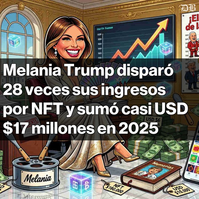 A cartoon illustration of Melania Trump sitting among stacks of cash, NFTs, and a rising chart, with Spanish text reading 'Melania Trump disparó 28 veces sus ingresos por NFT y sumó casi USD $17 millones en 2025.'