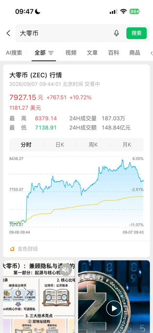 A smartphone screenshot shows a Chinese financial app displaying live Zcash (大零币/ZEC) market data, with the current price at 7927.15 美元 (+10.72%), a 24-hour high of 8379.14, and a intraday chart from 金色财经. The post confirms the user successfully located ZEC via in-app search, pairing the contract address 0x9ee2715c5280574dd7a4f4bdd9e1e5599b367777 with this real-time price feed as visual proof.