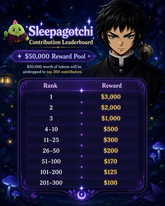 A 'Sleepagotchi Contribution Leaderboard' graphic featuring an anime character, announcing a '$50,000 Reward Pool' for the top 300 contributors, with a tiered ranking system showing prizes from $3,000 for rank 1 down to $100 for ranks 201-300.