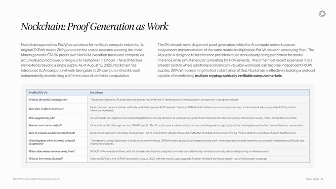 A document titled "Nockchain: Proof Generation as Work" explaining Nockchain's approach to PoUW (Proof of Useful Work), including an FAQ table with questions about the useful computation, consensus, ZKP uses, correcting methods, proof verifiability, external demand disappearance, revenue, and plans for Nockchain.