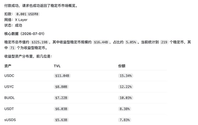 The image shows a successful payment confirmation for a stablecoin market overview query on X Layer, costing 0.001 USDT, with core data dated 2026-07-01 indicating a total stablecoin market cap of $325.19B and $16.44B (5.05%) in yield-bearing stablecoins across 71 of 219 stablecoins, led by USDC ($11.04B, 15.34%), USYC ($8.80B, 12.22%), and BUIDL ($7.22B, 10.03%). It illustrates the post's point about OKX's new AI Agent feature — completing a task (retrieving market data) for minimal cost (0.001 USDT), saving users the time and tokens of building such queries themselves.