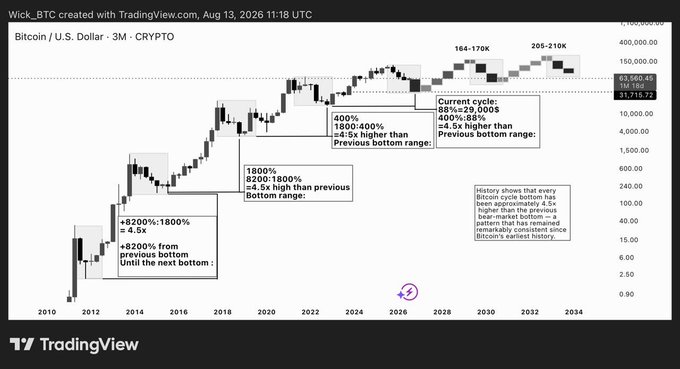 A TradingView chart of Bitcoin/U.S. Dollar (BTC) on a 3-month timeframe spanning 2010 to 2034 shows historical cycle patterns where each bear market bottom has been approximately 4.5x higher than the previous bottom, with annotations indicating +8200%/+1800% gains, a current cycle range of 88%-29,000%/+4.5x, and a projected next bottom range of 164-170K or 205-210K. The chart visually supports the post's argument that despite this consistent 4.5x historical multiplier pattern across multiple cycles, investors may dismiss the significance of two consecutive bottoms forming 4.5x higher than the previous one.