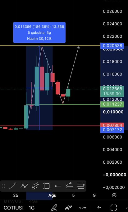 A TradingView candlestick chart on the COTI/USDT 1G pair shows a rally of +186.36% reaching 0.020538, followed by a pullback to a higher low at 0.011237 (a 46% retrace), illustrating the healthy correction described in the post. Key levels are marked including horizontal support/resistance at 0.013668 and 0.012000, with a 5-candle bullish run of 5B volume on August 30.
