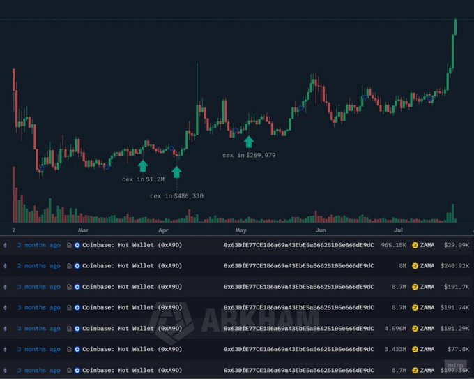 A candlestick chart showing cryptocurrency price movements with annotations marking CEX inflows of '$1.2M', '$486,330', and '$269,979', alongside a transaction list showing multiple large ZAMA transfers from a 'Coinbase: Hot Wallet' to the address starting with '0x6301E77CE186A69A43E0E5AB6625185666DEF9DC'.