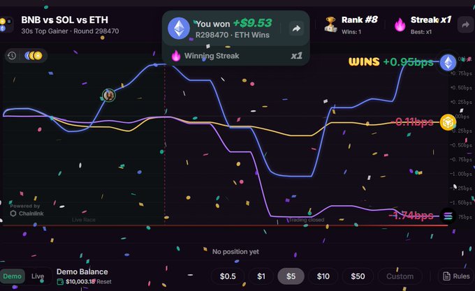 A screenshot from the Blitz token horse racing game by 42, showing a winning result of +$9.53 on the BNB vs SOL vs ETH race (Round 298470), where BNB won with +0.95bps performance against SOL at -0.11bps and ETH at -1.74bps, placing the user at Rank #8 with a x1 winning streak and demo balance of $10,003.
