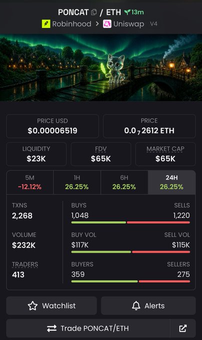 A trading dashboard shows the PONCAT/ETH token on Robinhood and Uniswap V4, priced at $0.00006519 (0.00072612 ETH) with a market cap of $65K and 26.25% gains over the past 24 hours, though down 12.12% in the last 5 minutes. The image illustrates the kind of volatile, micro-cap meme coin the post is promoting as an early buying opportunity, with the accompanying message urging followers to "buy $PONINU and hold" while framing the recent dip as a buying opportunity.