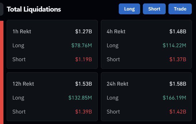 A "Total Liquidations" dashboard displays $1.27B in 1-hour liquidations ($1.19B shorts, $78.76M longs), $1.48B over 4 hours, $1.53B over 12 hours, and $1.58B over 24 hours—visually confirming the post's claim of massive short liquidations and devastating losses for bearish traders.