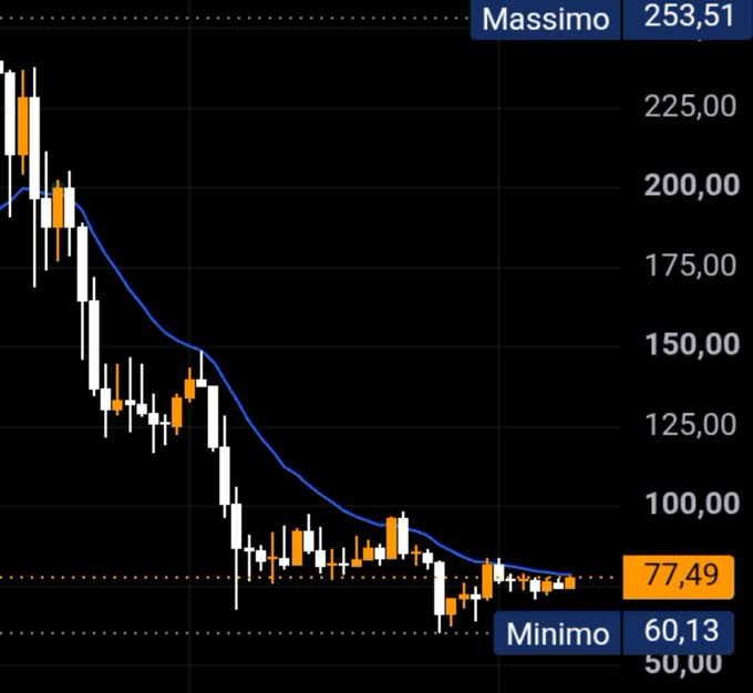 A candlestick chart displaying a prolonged downtrend from a peak of 253.51 down to a recent low of 60.13, with current price at 77.49 (highlighted in orange) testing a key resistance level around 78.5 marked by a dotted horizontal line, while a blue moving average traces the broader descending trend. This visualizes the context for the post's caution about $SOL approaching its major downtrend line at ~78.5, a critical technical resistance where previous rejections coincided with broader crypto market downturns.