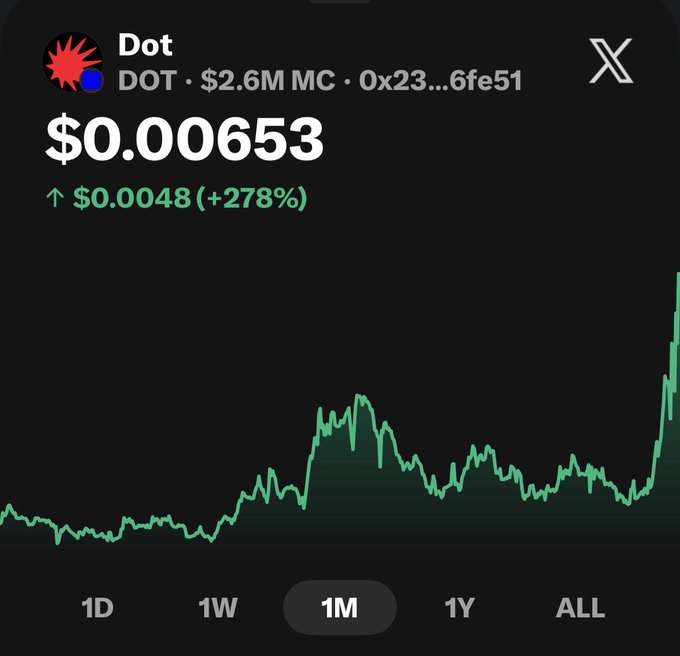 A financial chart for the cryptocurrency 'Dot' (DOT) showing a current price of $0.00653, up $0.0048 (+278%) over the 1M timeframe, with a market cap of $2.6M and contract address 0x23...6fe51.