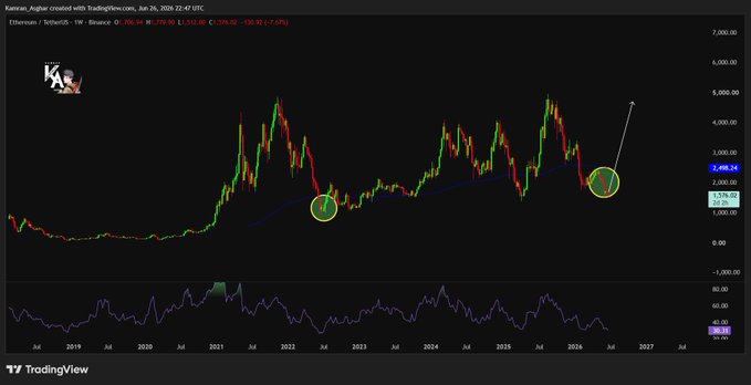 A TradingView weekly chart of Ethereum/USDT (ETHUSDT) on Binance, dated June 26, 2026, showing price around $2,498.34, with two yellow circles highlighting a recurring historical demand zone near the $1,770 support level and an arrow indicating a projected bullish reversal toward higher prices.