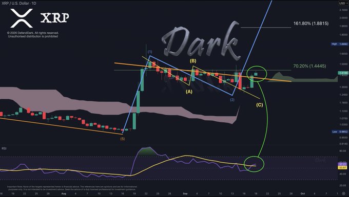 A candlestick chart of XRP/USD showing a 5-wave Elliott Wave structure analysis with the watermark "Dark," highlighting price targets at $1.6992 (70.20%) and $1.8815 (161.80%), with an RDI indicator at the bottom suggesting bullish momentum toward the annotated breakout levels.