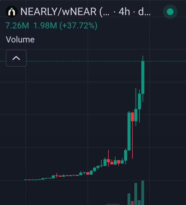 The image displays a 4-hour candlestick chart for the NEARLY/wNEAR trading pair, showing a significant +37.72% price increase with volume rising from 1.98M to 7.26M, featuring a sharp upward trend with mostly green (bullish) candles. This visual evidence of strong price momentum directly supports the post's claim that NEARLY is "going nuts," highlighting the recent breakout that traders could potentially capitalize on as adoption grows.