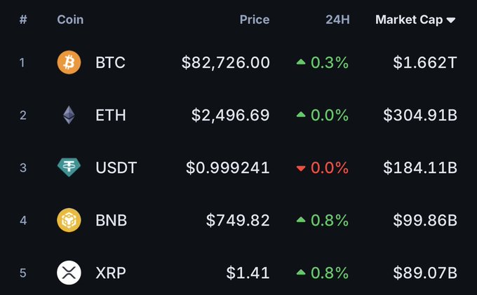 A cryptocurrency market tracker shows the top 5 coins by market cap all trading relatively stable, with BTC at $82,726.00 (+0.3%), ETH at $2,496.69 (+0.0%), USDT at $0.999241 (-0.0%), BNB at $749.82 (+0.8%), and XRP at $1.41 (+0.8%). The minimal green gains across the board visually support the post's "Market is healing" sentiment, suggesting cautious but steady recovery following recent volatility.