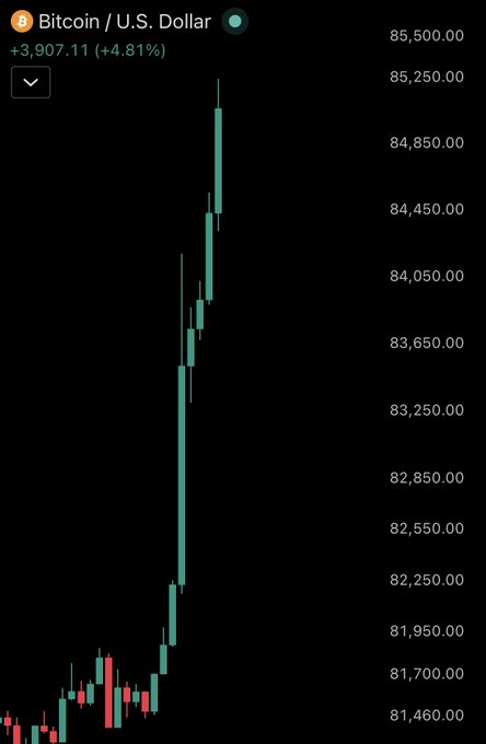 A Bitcoin/USD chart shows a sharp upward spike, with the price climbing from around $81,700 to over $85,500, reflecting a gain of +$3,907.11 (+4.81%) as Bitcoin hits $85,000 for the first time since January.