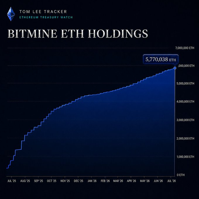 This chart, titled "BITMINE ETH HOLDINGS" from "TOM LEE TRACKER," visually depicts Bitmine's rising Ethereum holdings, culminating in 5,770,038 ETH as of July 2026.