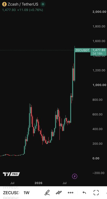A cryptocurrency trading chart showing Zcash/TetherUS (ZECUSDT) at 1,477.93, up 11.09 (+0.76%) on the TradingView Pro platform.