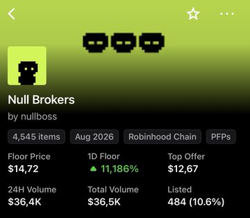 A screenshot of the "Null Brokers" NFT collection by nullboss on the Robinhood Chain, showing a floor price of $14.72 (+11,186%) with 24H volume of $36.4K and 4,545 items owned. The image supports the post's bullish sentiment by displaying the dramatic green percentage gain and rising price on the "green" Robinhood chain.
