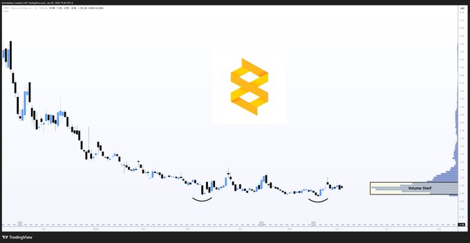 The image shows a stock price chart with the Bitcoin coin symbol, "8", in the top right corner of the screen. The Bitcoin market is experiencing significant gains as indicated by the upward trend shown in the graph. The cryptocurrency has grown over half its initial value within just a short period of time. The chart provides information about Bitcoin's rise in value and other relevant data points. This visual representation can help investors understand the current state of Bitcoin and potentially make informed decisions regarding their investment strategies.