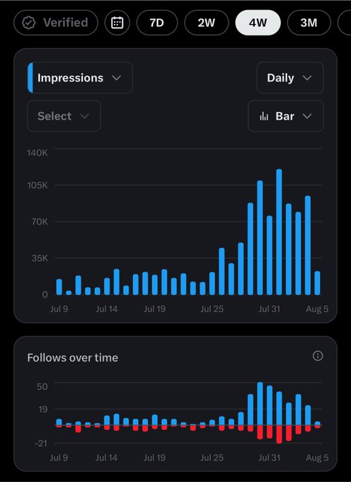A Twitter/X analytics dashboard showing the past 4 weeks of posts from a verified account, with impressions spiking dramatically to over 105K around July 31 (with a peak near 140K) and follow metrics showing similar growth. The data supports the poster's claim against being accused of "engagement farming," as the sudden spike in reach and follower growth—rather than a steady, artificially inflated pattern—suggests organic virality from a single popular post rather than manufactured engagement.