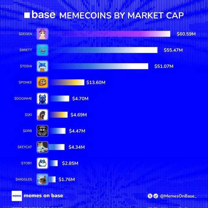 A chart titled 'base MEMECOINS BY MARKET CAP' ranking tokens including $DEGEN ($60.59M), $BRETT ($55.47M), $TOSHI ($51.07M), $PONKE ($13.60M), $DOGINME, $SKI, $DRB, $KEYCAT, $TOBY, and $MIGGLES, credited to @MemesOnBase_.