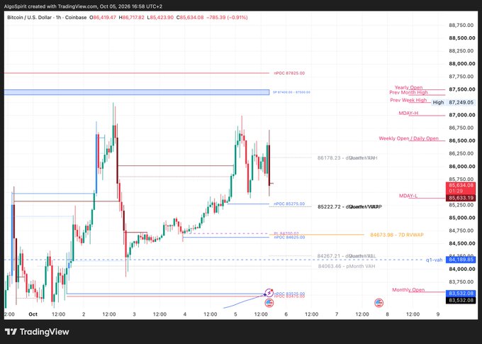 The image shows a 1-hour Bitcoin (BTC/USD) candlestick chart on Coinbase, displaying prices around $85,634 with key technical levels marked including the Hourly Open, Previous Month High, Previous Week High, MDAH (~$86,839.05), Weekly Open ($85,620.00), MDAH3L (~$85,633.19), and MDATM (~$84,626.00), along with volume profile indicators. The chart visually supports the post's claim that 85,200 is the easiest long entry, as this level appears near the current price action and serves as a critical support zone where bullish positions can be initiated provided no bearish acceptance occurs below it.