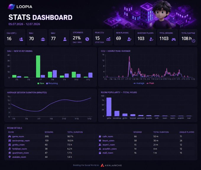 The image shows a purple-themed "LOOPIA Stats Dashboard" covering 05.07.2026–12.07.2026, displaying key metrics including 16 DAU, 70 WAU, 77 MAU, 21% stickiness, 69 new players, 103 registered players, 1,103 total sessions, and 108 hours of playtime—directly visualizing the Beta week recap posted by Loopia World. The dashboard also breaks down the data through charts for DAU (new vs. returning), CCU hourly peaks/averages, average session duration, and room popularity (led by game_room with 595 sessions), while being "Powered by Avalanche."