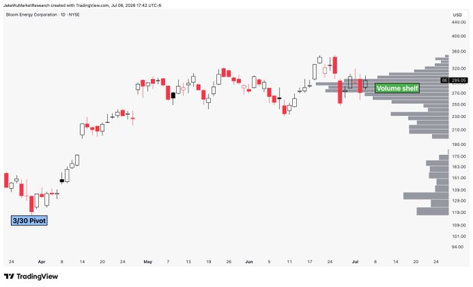 The image displays a daily candle chart of Bloom Energy Corporation (BE) on the NYSE, featuring a highlighted "Volume shelf" zone around the $285 level in late June/July 2024, alongside a "3/30 Pivot" marker near $120 from early April, illustrating the stock's strong uptrend and recent consolidation at significant volume support.