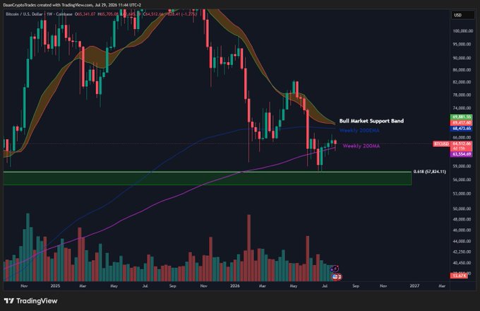 A TradingView weekly candlestick chart of Bitcoin/U.S. Dollar showing BTC/USD trading near $60,666, hovering between key moving averages including the Weekly 20DMA ($64,473) and Weekly 200MA ($63,654), with resistance at a labeled "Bull Market Support Band" zone around $68,000-$70,000. The chart visually supports the post's message that the "fun starts" once BTC reclaims a weekly close above $70K, as price currently sits below this critical threshold amid ongoing market choppiness.
