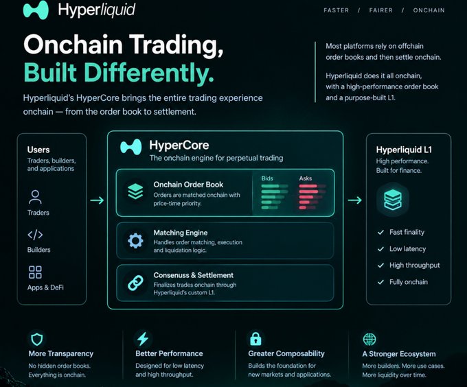 An infographic for Hyperliquid titled 'Onchain Trading, Built Differently' explaining the HyperCore and Hyperliquid L1 features including onchain order book, matching engine, and consensus & settlement.