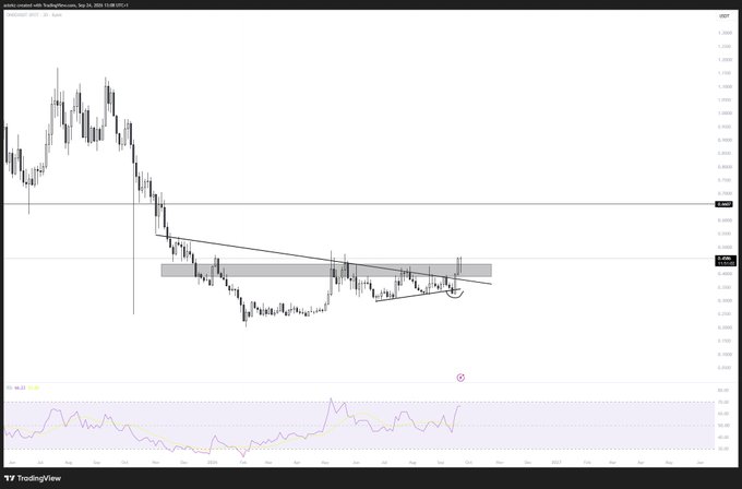 A TradingView daily chart of $ONDO showing price action consolidating within a descending wedge/ascending triangle pattern around $0.26 with an RSI indicator at the bottom, with two horizontal resistance zones marked near $0.285-$0.295, suggesting a bullish breakout setup contingent on Bitcoin holding up.