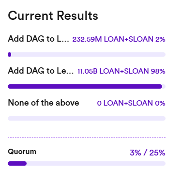 The image shows a screenshot of a spreadsheet with three columns labeled "Add DAG to L.", two rows containing values from 1 to 5, and a single column labeled "Current Results" at the bottom right corner. The data is displayed in a purple background, highlighting key details for easy readability. The main focus is on how much money has been added to the Loan-DAG (1.05b), which contributes to the total amount of Loan-DAG (2.59m). The data suggests that there are three different interest rates represented: 1.05b, 1.05b+0.07b% and 1.08b+0.02b%.
