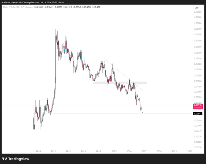 A TradingView chart of $CHZ/USDT shows a multi-year downtrend from 2021 peaks near $0.95 to current lows around $0.018, with a descending trendline and resistance zones drawn on the 2W timeframe, supporting the poster's bullish reversal thesis.