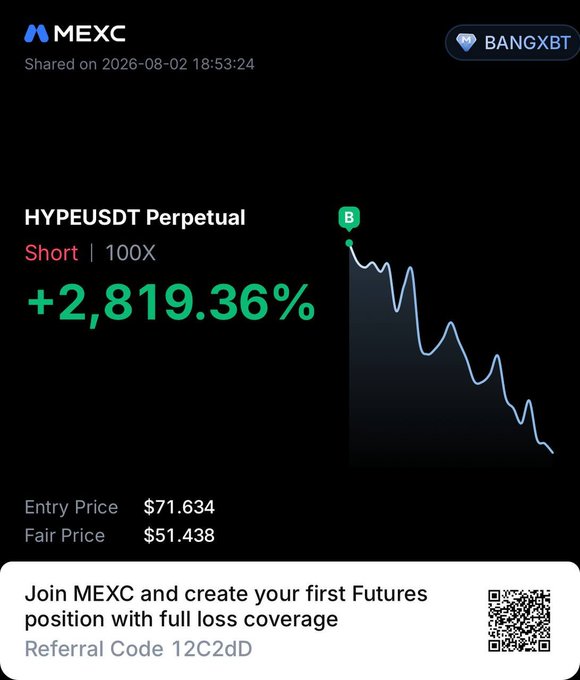 A MEXC trading screenshot showcases a **+2,819.36% profit on a 100X leveraged short position** for the **HYPE/USDT Perpetual** pair, with the entry price at $71.634 dropping to a fair price of $51.438. The accompanying chart visually depicts the steady decline, aligning with the post's mention of a planned swing short on $HYPE.