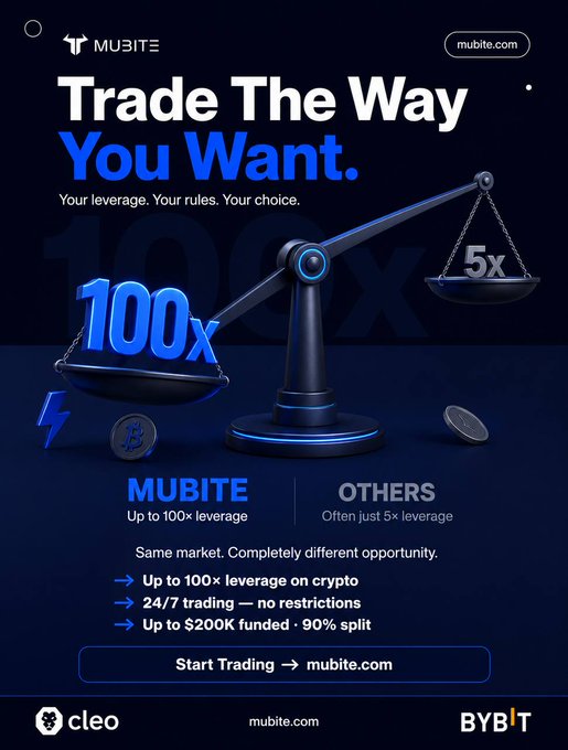 An advertisement for MUBITE with the headline 'Trade The Way You Want. Your leverage. Your rules. Your choice.', featuring a 3D scale balancing 100x against 5x, highlighting 'Up to 100x leverage on crypto' and 'Up to $200K funded - 90% split'.