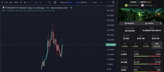 A Dexscreener chart displays $PONS token on Uniswap v3 with a market cap of $24.7M and FDV of $24.7M, showing a sharp price spike to ~$919.53K followed by a decline to $25.02M, illustrating the post's claim of a -75% crash after the Uniswap launchpad hype failed to produce new runners.