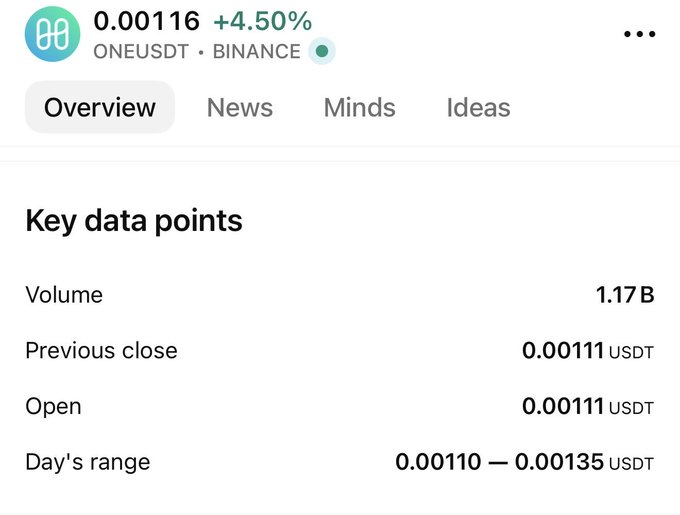 Trading app screenshot showing ONEUSDT on Binance at 0.00116 USDT, up 4.50%, with volume of 1.17B and day's range of 0.00110–0.00135 USDT.