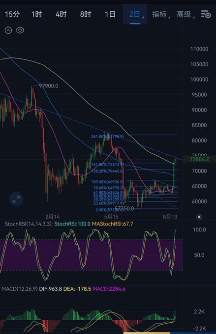 A Bitcoin (大饼) 2-day candlestick chart showing a price of 73,084.2, with technical indicators displaying StochRSI(67.7) and MACD values, illustrating the post's discussion of Bitcoin's recent surge toward 75,000 and its struggle against the 74,500 trendline resistance after breaking above the MA120 moving average.