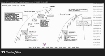 A TradingView chart of Bitcoin (BTC/USD) on the weekly timeframe, dated July 27, 2024, highlights key historical price levels including the 2017 peak ($19,872.91), 2021 peak ($68,789.63), and the 2013 high ($1,163.31), with annotations emphasizing long-term cycle structures and projected bear market targets. The image visually supports the post's argument for patience over premature exits, illustrating Bitcoin's repeated multi-year consolidation phases as a foundation for future growth.