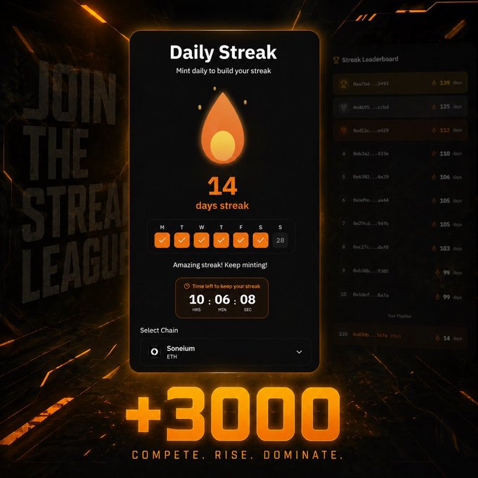 A "Daily Streak" interface displays a 14-day streak with a "Mint daily to build your streak" prompt, a weekly progress bar, and a countdown timer showing 10:06:08 left to keep the streak alive on the Soneium (ETH) chain, alongside a "Streak Leaderboard" and a "+3000" graphic emphasizing the "Streak League" reward.