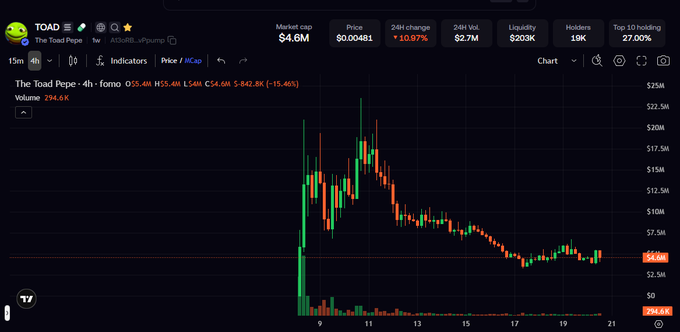 A cryptocurrency trading chart on TradingView displays the token 'TOAD' (The Toad Pepe), showing a market cap of $4.6M, a current price of $0.00481, and a 24H change of +10.07%.