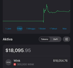 A dark-themed crypto portfolio screenshot shows a balance of $18,095.95 in WINK tokens, with a recent price spike visible on the 1-hour chart and a $18,054.76 position. The image contrasts this steady gain with the post's longing for an "AVAX summer" and a potential 1000x memecoin presale, suggesting the user is showcasing current gains while seeking bigger meme-coin moonshots.