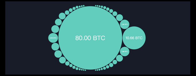 A bubble chart on a dark background displays various BTC amounts, with a large central circle labeled '80.00 BTC' and a smaller circle labeled '10.66 BTC' attached to its side.