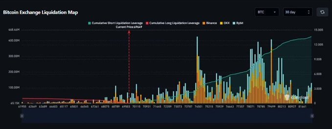 The image shows a graph with Bitcoin exchange Liquidation Map displayed, which provides information about the current state of Bitcoin exchanges. The graph displays the number of Bitcoin exchanges at different times throughout the day, showing that there are more short positions than long ones currently. This could indicate market sentiment or trading activity in the cryptocurrency space.