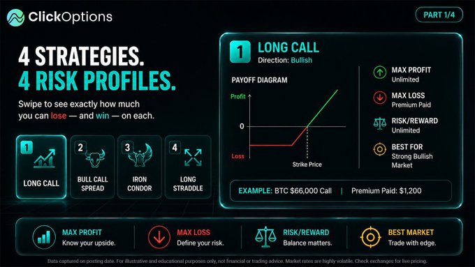 The image is a ClickOptions promotional graphic (Part 1/4) illustrating the "Long Call" strategy with a bullish direction, showing a payoff diagram, unlimited max profit, $1,200 max loss on a BTC $66,000 Call example, and highlighting 4 strategies (Long Call, Bull Call Spread, Iron Condor, Long Straddle) with risk profiles. It complements the post by showcasing ClickOptions AI's user-friendly trading tools that simplify options trading strategies for users.