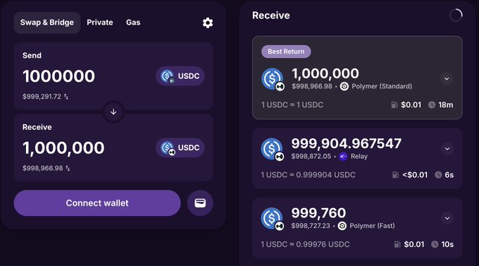A dark-themed cryptocurrency swap interface from Jumper displays a transaction sending 1,000,000 USDC with a "Best Return" option highlighted, showing Polymer (Standard) will deliver the full 1,000,000 USDC for $0.01 and 18 minutes, compared to Relay's 999,904.967547 USDC and Polymer (Fast)'s 999,760 USDC. This visually supports the claim that Polymer + Relay routes preserve capital by landing the full $1M with zero slippage.